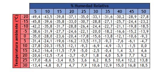 Preguntas frecuentes sobre la condensación