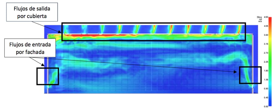 Figura 4. Plano de velocidades con los flujos a través de los aireadores. Pasado un tiempo tras la apertura del SCTEH.