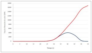 Comparativas diseño SCTEH en presencia de rociadores: ESFR vs intermedios