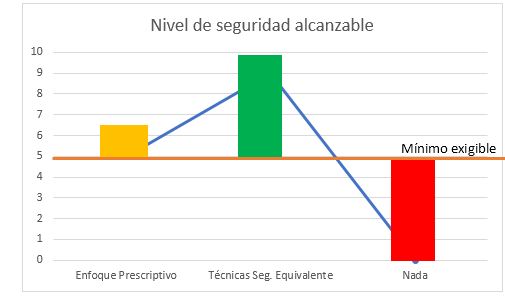 prescripciones-vs-seguridad-equivalente