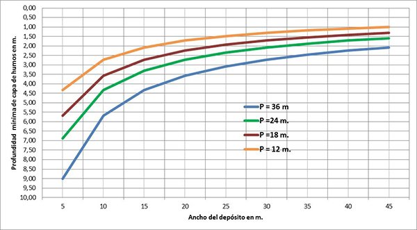 Profundidad mínima de capa de humos