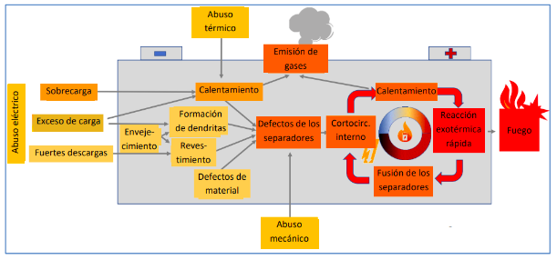 causa-efecto-desbordamiento-termico-iones-litio