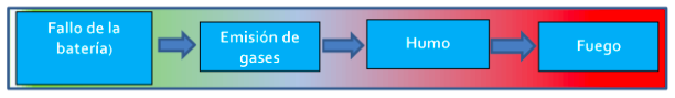 etapas-fuego-iones-litio